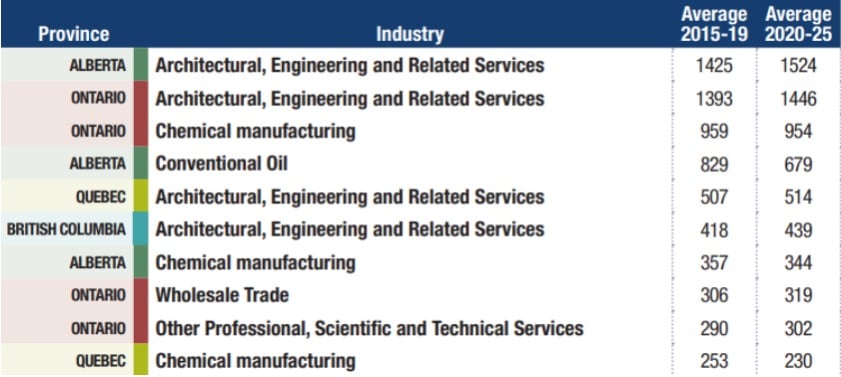 The Most In Demand Engineering Roles In Canada In 2022 23   Chemical Engineering Demand 1 